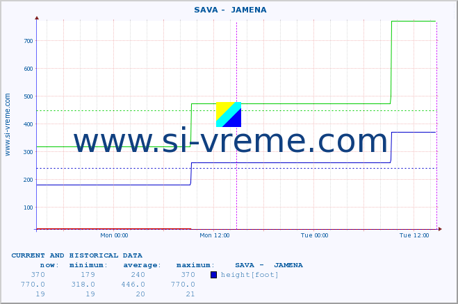  ::  SAVA -  JAMENA :: height |  |  :: last two days / 5 minutes.