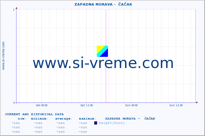  ::  ZAPADNA MORAVA -  ČAČAK :: height |  |  :: last two days / 5 minutes.