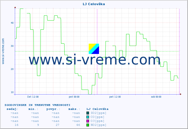 POVPREČJE :: LJ Celovška :: SO2 | CO | O3 | NO2 :: zadnja dva dni / 5 minut.