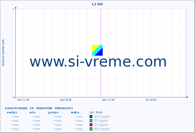 POVPREČJE :: LJ Vič :: SO2 | CO | O3 | NO2 :: zadnja dva dni / 5 minut.