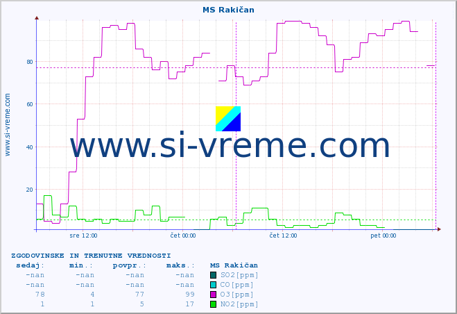 POVPREČJE :: MS Rakičan :: SO2 | CO | O3 | NO2 :: zadnja dva dni / 5 minut.