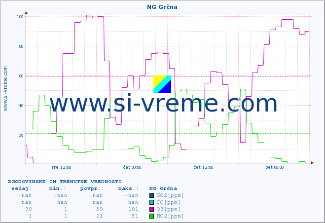 POVPREČJE :: NG Grčna :: SO2 | CO | O3 | NO2 :: zadnja dva dni / 5 minut.