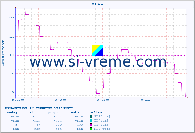 POVPREČJE :: Otlica :: SO2 | CO | O3 | NO2 :: zadnja dva dni / 5 minut.