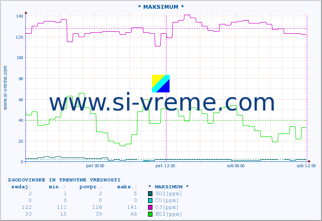 POVPREČJE :: * MAKSIMUM * :: SO2 | CO | O3 | NO2 :: zadnja dva dni / 5 minut.
