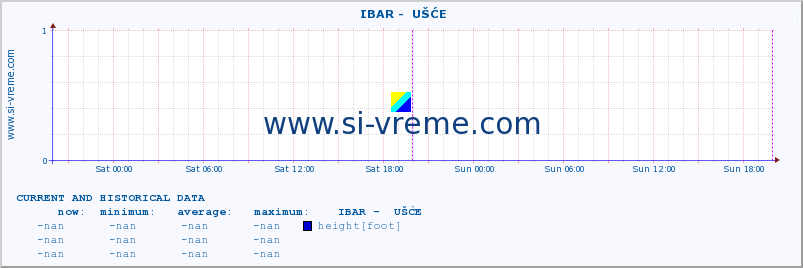  ::  IBAR -  UŠĆE :: height |  |  :: last two days / 5 minutes.