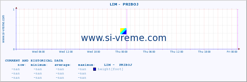  ::  LIM -  PRIBOJ :: height |  |  :: last two days / 5 minutes.