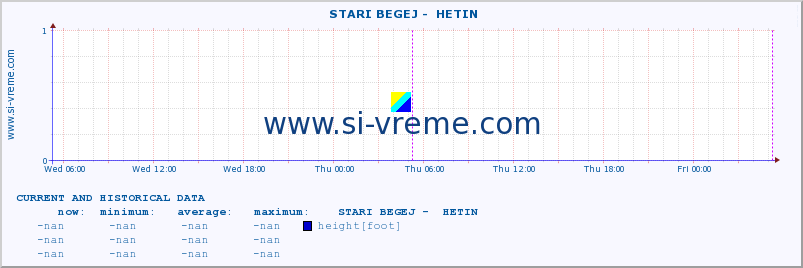  ::  STARI BEGEJ -  HETIN :: height |  |  :: last two days / 5 minutes.