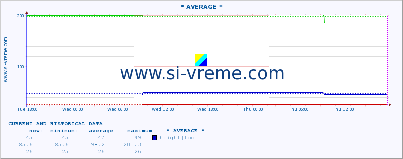  :: * AVERAGE * :: height |  |  :: last two days / 5 minutes.