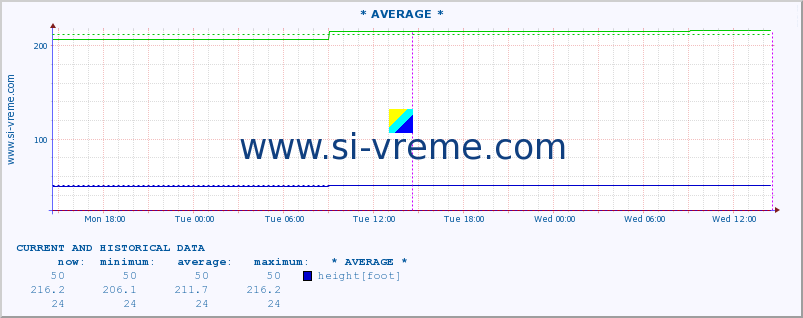  :: * AVERAGE * :: height |  |  :: last two days / 5 minutes.