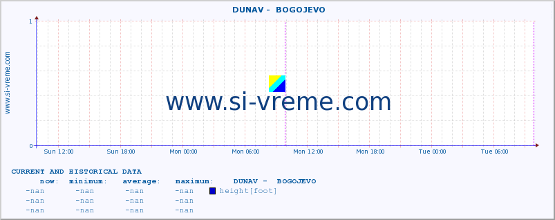  ::  DUNAV -  BOGOJEVO :: height |  |  :: last two days / 5 minutes.