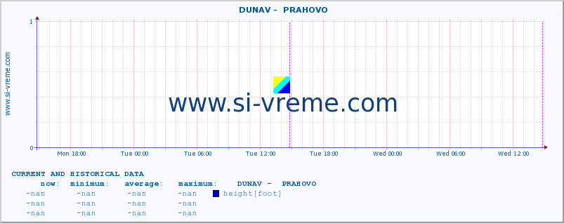  ::  DUNAV -  PRAHOVO :: height |  |  :: last two days / 5 minutes.