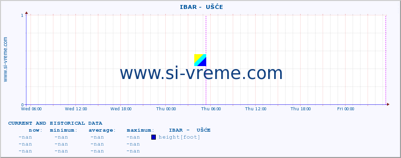  ::  IBAR -  UŠĆE :: height |  |  :: last two days / 5 minutes.