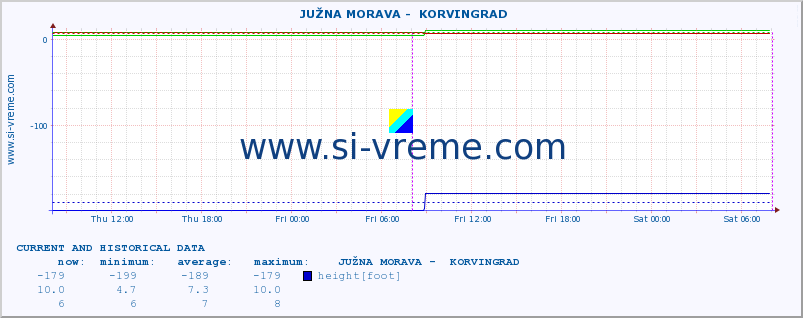  ::  JUŽNA MORAVA -  KORVINGRAD :: height |  |  :: last two days / 5 minutes.