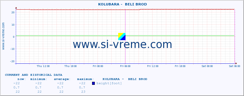  ::  KOLUBARA -  BELI BROD :: height |  |  :: last two days / 5 minutes.