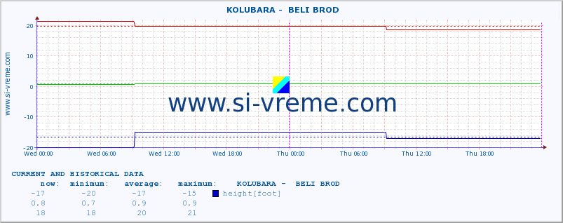  ::  KOLUBARA -  BELI BROD :: height |  |  :: last two days / 5 minutes.