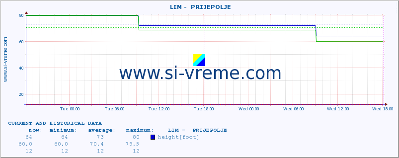  ::  LIM -  PRIJEPOLJE :: height |  |  :: last two days / 5 minutes.