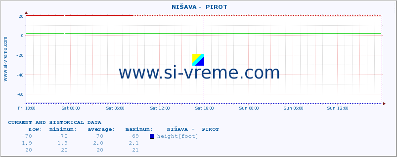  ::  NIŠAVA -  PIROT :: height |  |  :: last two days / 5 minutes.