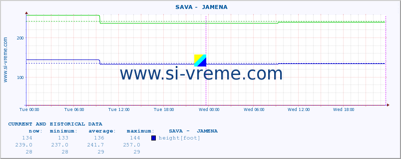  ::  SAVA -  JAMENA :: height |  |  :: last two days / 5 minutes.