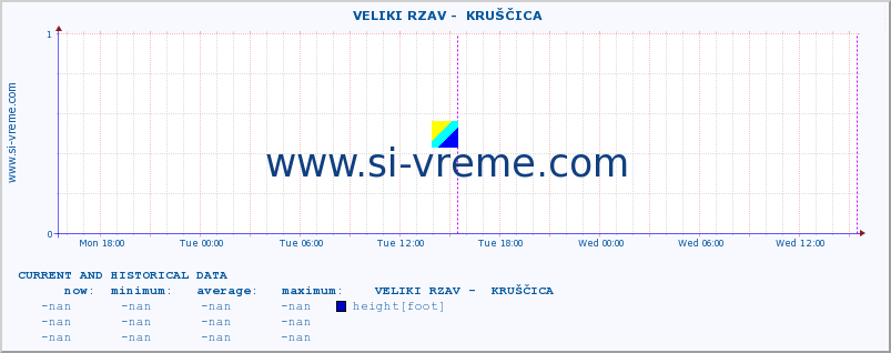  ::  VELIKI RZAV -  KRUŠČICA :: height |  |  :: last two days / 5 minutes.