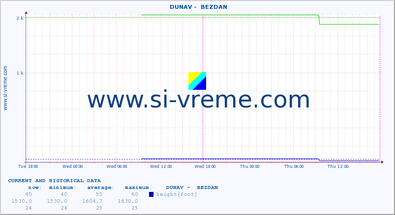  ::  DUNAV -  BEZDAN :: height |  |  :: last two days / 5 minutes.