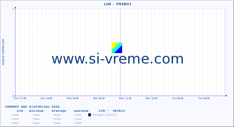  ::  LIM -  PRIBOJ :: height |  |  :: last two days / 5 minutes.