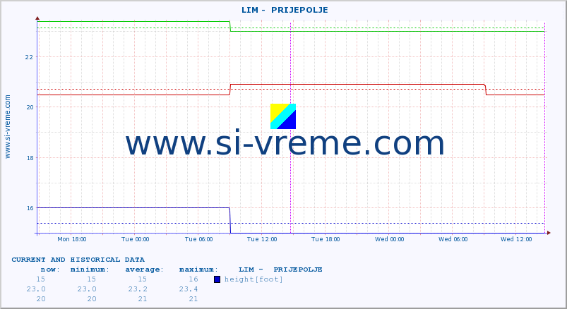  ::  LIM -  PRIJEPOLJE :: height |  |  :: last two days / 5 minutes.