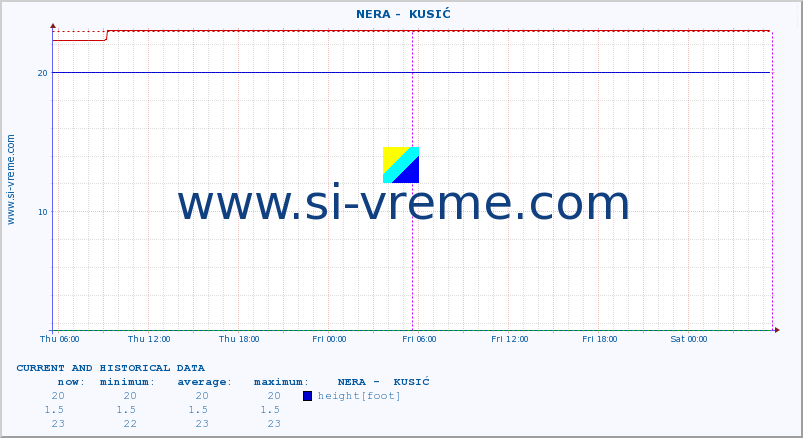  ::  NERA -  KUSIĆ :: height |  |  :: last two days / 5 minutes.