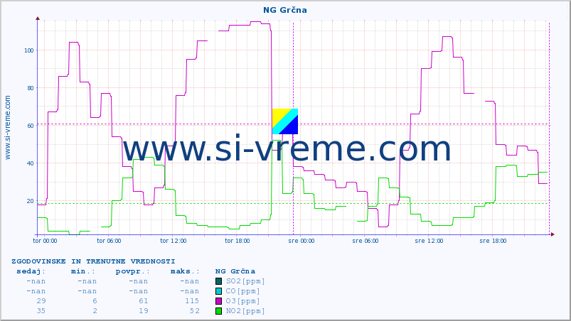 POVPREČJE :: NG Grčna :: SO2 | CO | O3 | NO2 :: zadnja dva dni / 5 minut.