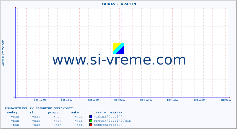 POVPREČJE ::  DUNAV -  APATIN :: višina | pretok | temperatura :: zadnja dva dni / 5 minut.