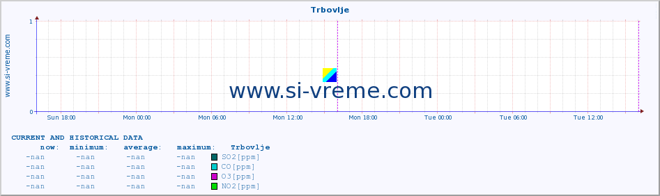  :: Trbovlje :: SO2 | CO | O3 | NO2 :: last two days / 5 minutes.