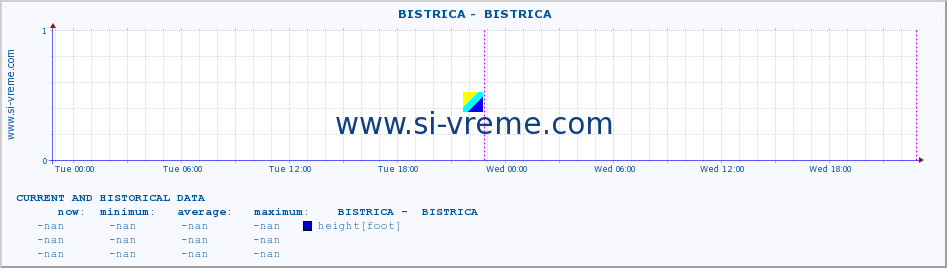  ::  BISTRICA -  BISTRICA :: height |  |  :: last two days / 5 minutes.