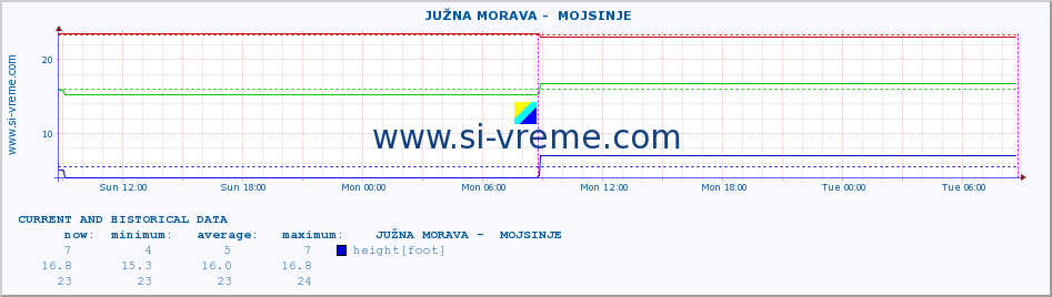  ::  JUŽNA MORAVA -  MOJSINJE :: height |  |  :: last two days / 5 minutes.