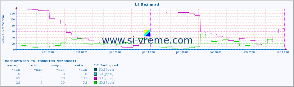 POVPREČJE :: LJ Bežigrad :: SO2 | CO | O3 | NO2 :: zadnja dva dni / 5 minut.