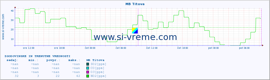 POVPREČJE :: MB Titova :: SO2 | CO | O3 | NO2 :: zadnja dva dni / 5 minut.