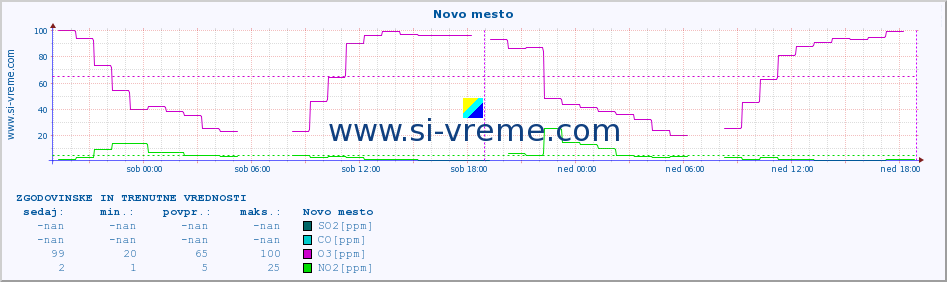 POVPREČJE :: Novo mesto :: SO2 | CO | O3 | NO2 :: zadnja dva dni / 5 minut.