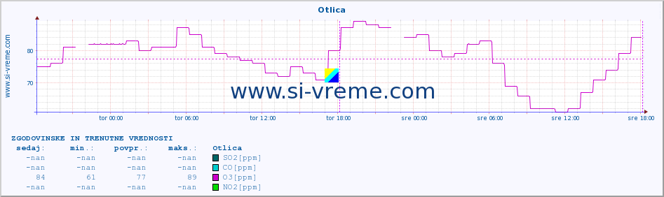 POVPREČJE :: Otlica :: SO2 | CO | O3 | NO2 :: zadnja dva dni / 5 minut.