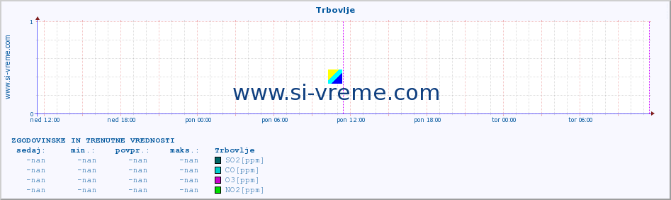 POVPREČJE :: Trbovlje :: SO2 | CO | O3 | NO2 :: zadnja dva dni / 5 minut.