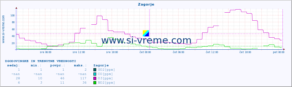 POVPREČJE :: Zagorje :: SO2 | CO | O3 | NO2 :: zadnja dva dni / 5 minut.