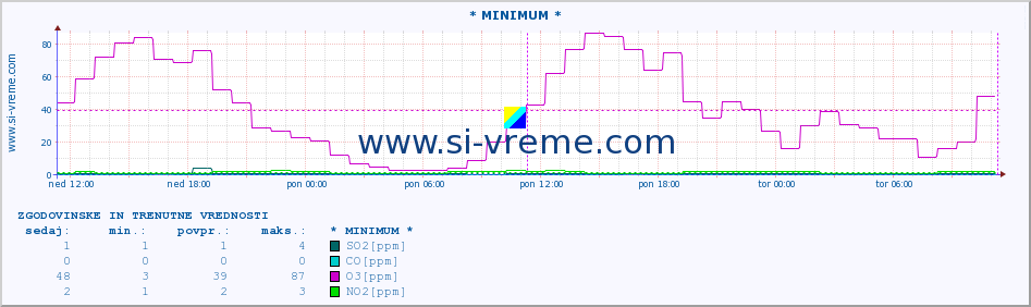 POVPREČJE :: * MINIMUM * :: SO2 | CO | O3 | NO2 :: zadnja dva dni / 5 minut.