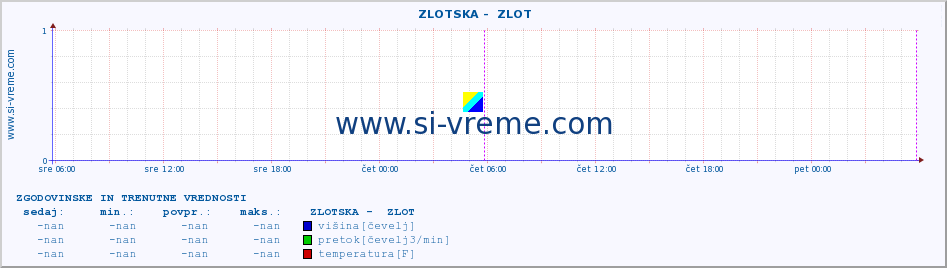 POVPREČJE ::  ZLOTSKA -  ZLOT :: višina | pretok | temperatura :: zadnja dva dni / 5 minut.