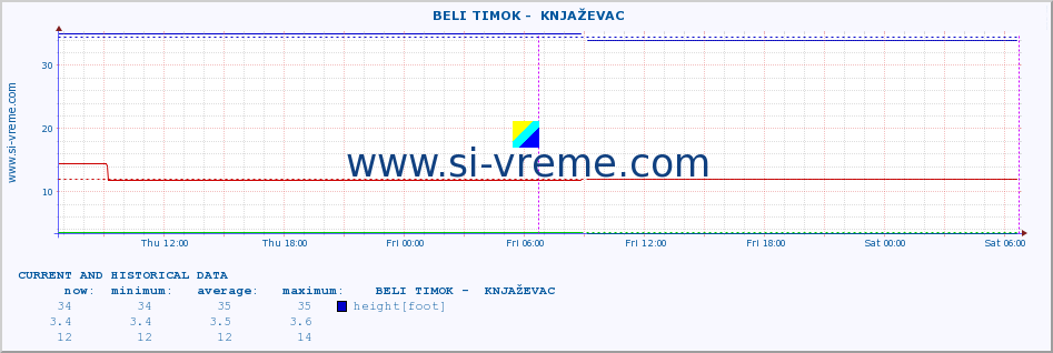  ::  BELI TIMOK -  KNJAŽEVAC :: height |  |  :: last two days / 5 minutes.