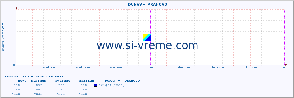  ::  DUNAV -  PRAHOVO :: height |  |  :: last two days / 5 minutes.