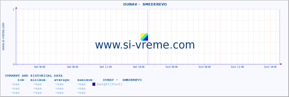  ::  DUNAV -  SMEDEREVO :: height |  |  :: last two days / 5 minutes.