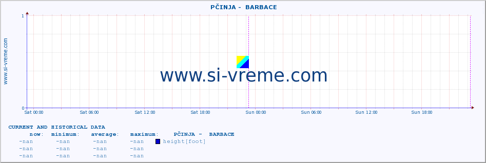  ::  PČINJA -  BARBACE :: height |  |  :: last two days / 5 minutes.