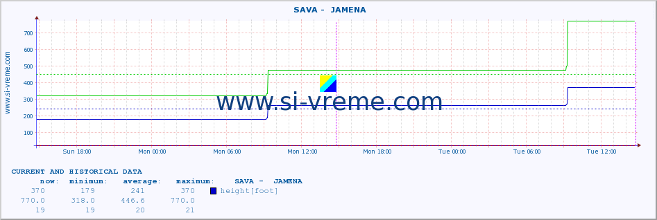  ::  SAVA -  JAMENA :: height |  |  :: last two days / 5 minutes.