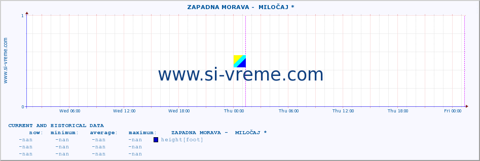  ::  ZAPADNA MORAVA -  MILOČAJ * :: height |  |  :: last two days / 5 minutes.