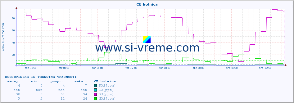 POVPREČJE :: CE bolnica :: SO2 | CO | O3 | NO2 :: zadnja dva dni / 5 minut.