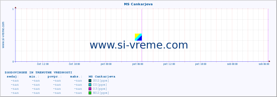 POVPREČJE :: MS Cankarjeva :: SO2 | CO | O3 | NO2 :: zadnja dva dni / 5 minut.