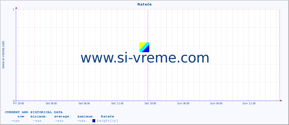  :: Rateče :: height :: last two days / 5 minutes.