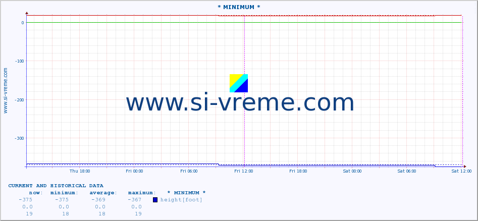  :: * MINIMUM* :: height |  |  :: last two days / 5 minutes.